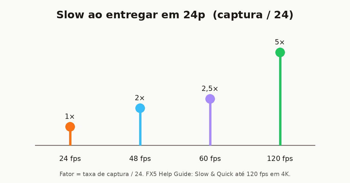 Gráfico lollipop: slow ao entregar em 24p. 24 fps = 1x, 48 fps = 2x, 60 fps = 2,5x, 120 fps = 5x