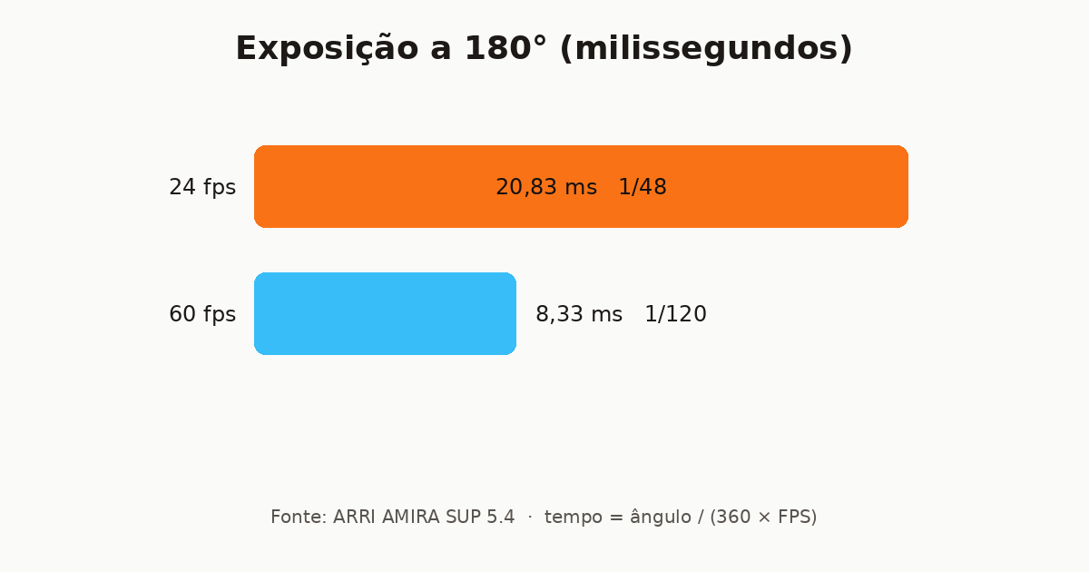 Gráfico de barras: exposição a 180 graus. 24 fps = 20,83 ms (1/48). 60 fps = 8,33 ms (1/120)