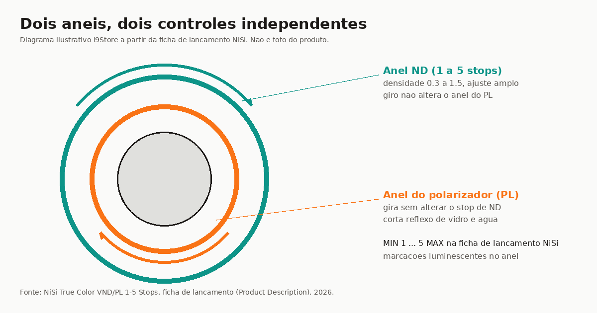 Diagrama dos dois aneis independentes do NiSi True Color VND/PL: anel externo controla 1 a 5 stops de densidade ND, anel interno controla o polarizador sem alterar o stop
