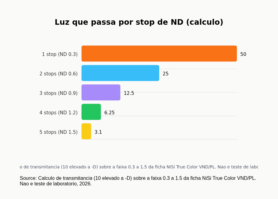 Grafico de barras horizontais mostrando o percentual de luz que passa em cada stop de densidade neutra: 1 stop 50%, 2 stops 25%, 3 stops 12,5%, 4 stops 6,25%, 5 stops 3,1%
