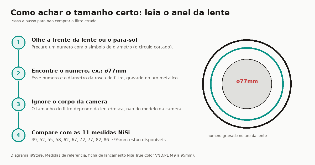 Passo a passo ilustrado para descobrir o diametro do filtro: procurar o simbolo de diametro na lente, ler o numero em milimetros, ignorar o corpo da camera, comparar com os tamanhos disponiveis