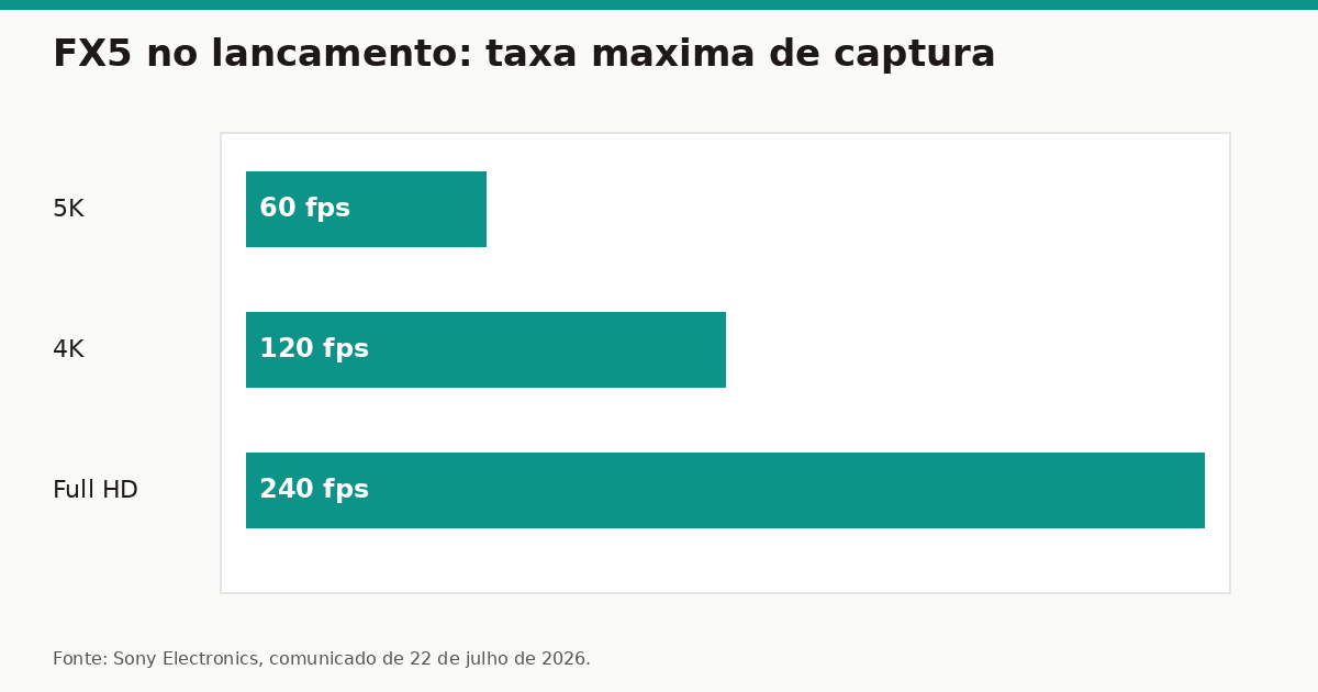 Gráfico de barras: FX5 no lançamento grava 5K a 60 fps, 4K a 120 fps e Full HD a 240 fps